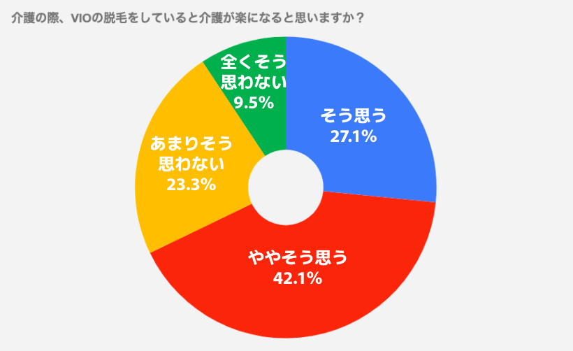 「介護の際、VIOの脱毛をしていると介護が楽になると思いますか？」の質問には、「そう思う・ややそう思う」で約7割を占めている