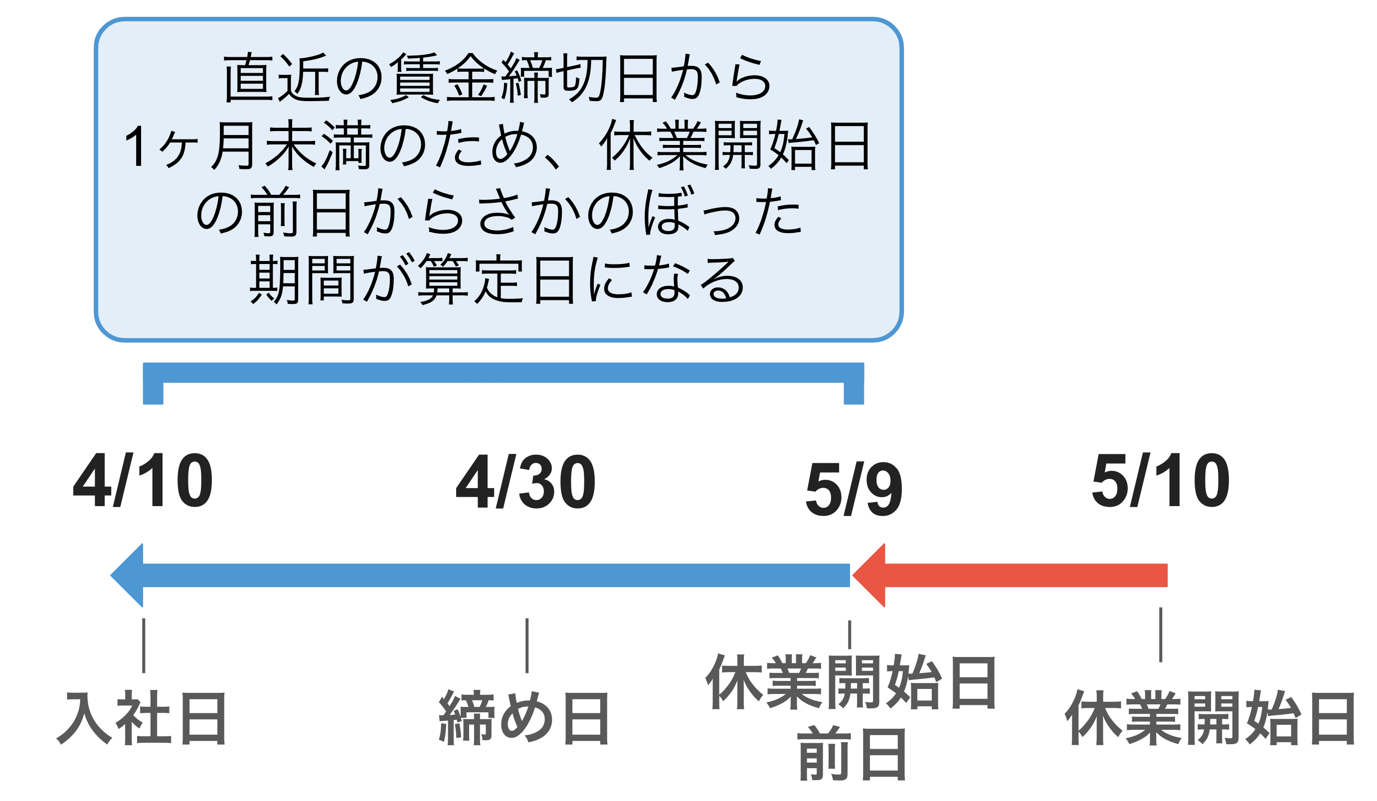 休業開始日：5月10日・賃金締切日：毎月末日・入社日：4月10日の場合、勤務期間が直近の賃金締切日から1ヶ月未満のため、休業開始日の前日からさかのぼった期間が算定になる