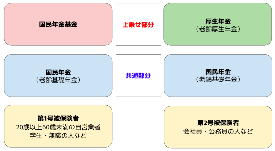 上乗せ部分→国民年金基金