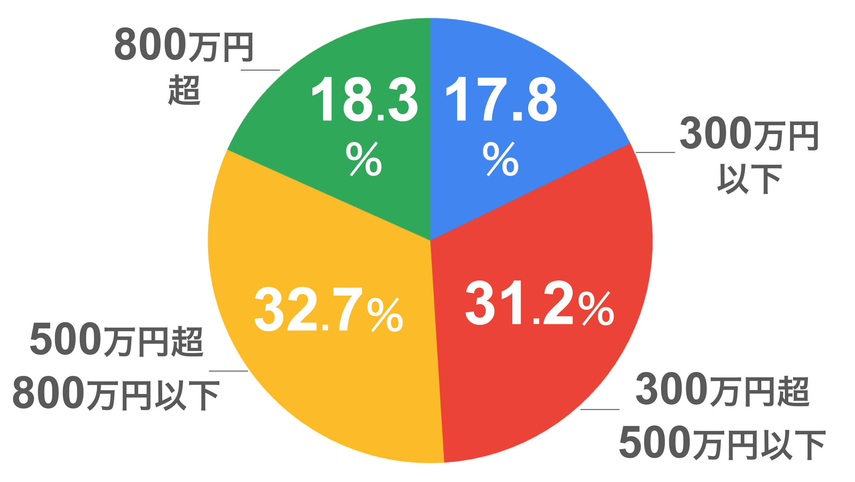 年収別の割合(男性)の円グラフ