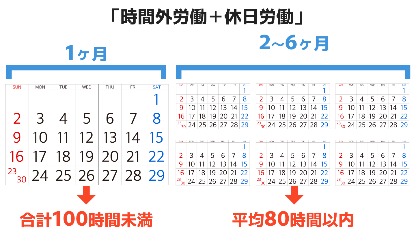 「時間外労働＋休日労働」 1ヶ月間の間で合計100時間未満にしなければならない 2〜6ヶ月の間で平均80時間以内にしなければならない