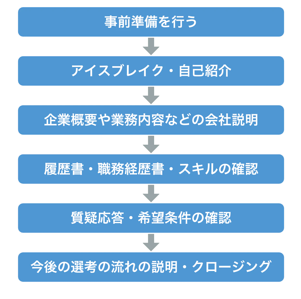 事前準備を行う  アイスブレイク・自己紹介  企業概要や業務内容などの会社説明  質疑応答・希望条件の確認  今後の選考の流れの説明・クロージング