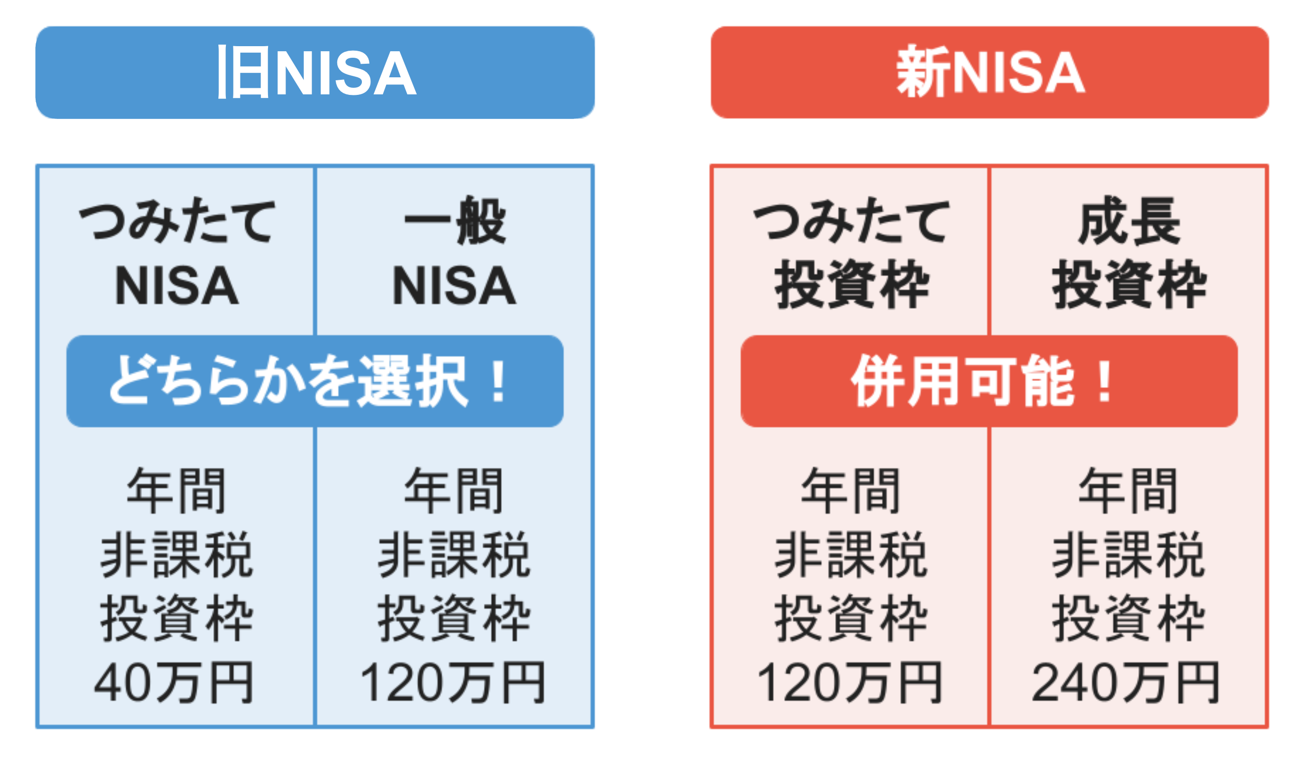現行NISAの年間非課税投資枠は、つみたてNISA40万円、一般NISA120万円でどちらかを選択。新NISAの場合はつみたて投資枠120万円成長投資枠240万円で併用可能