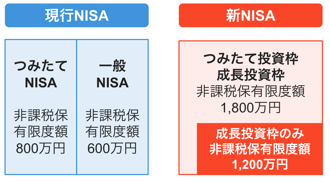 現行のつみたてNISA800万円・一般NISA600万円から1800万円に拡大