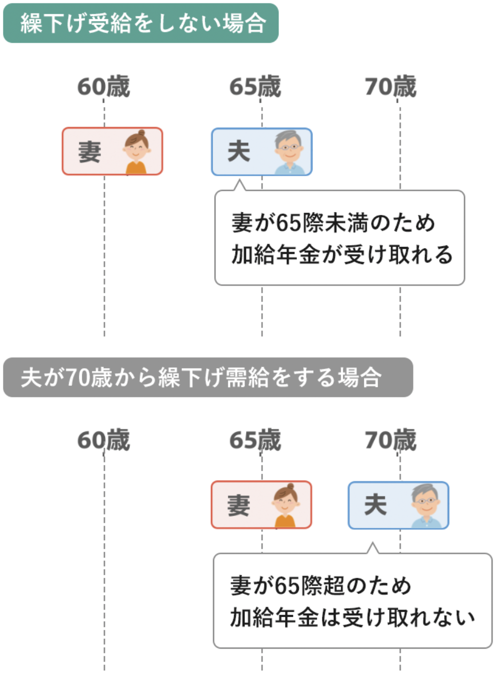 繰下げ待機期間中に妻が65歳に達してしまうと、本来受け取れるはずだった加給年金はもらえなくなってしまう