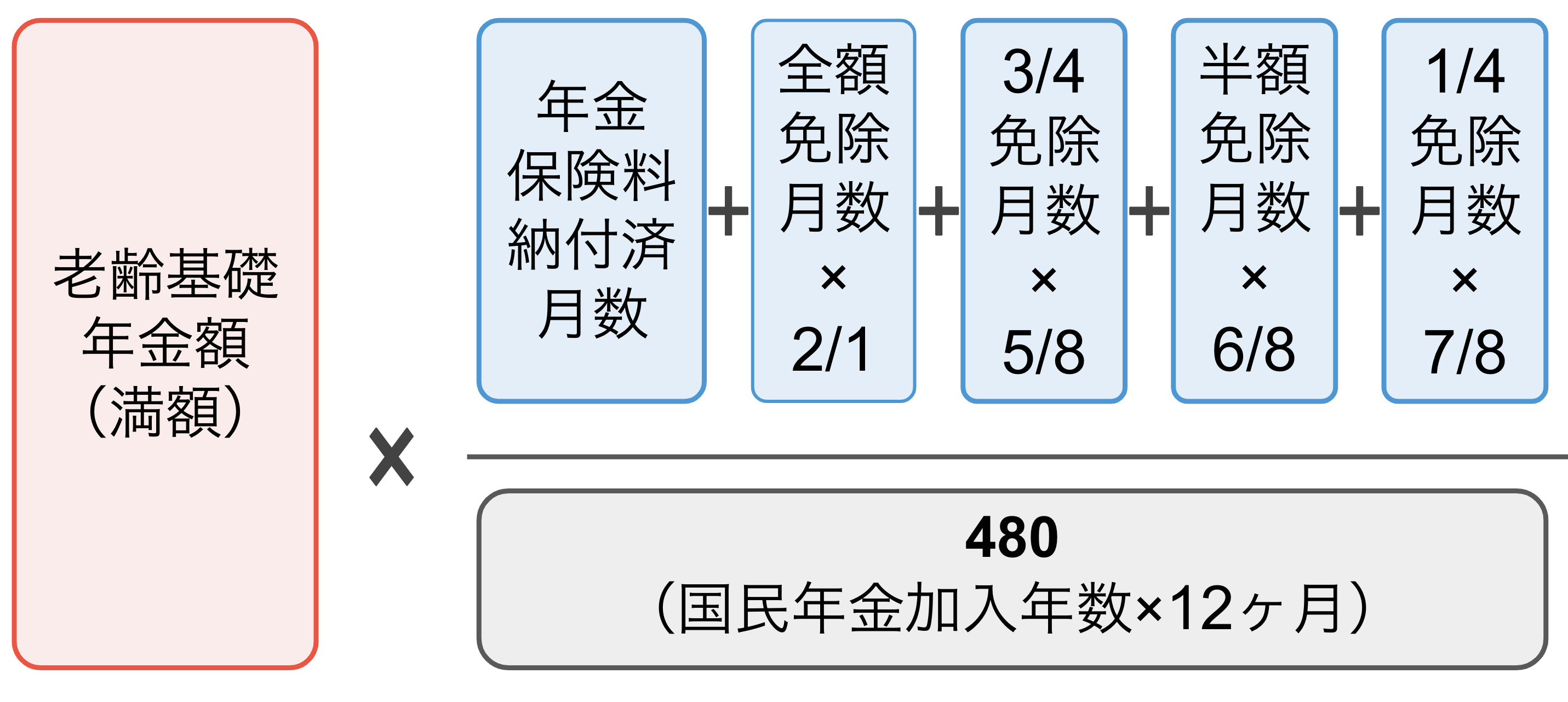 ①納付済月数+(全額免除月数×1/2)+(3/4免除月数×5/8)+(半額免除月数×6/8)+(1/4免除月数×7/8)を求める ②老齢基礎年金の満額×(①の金額÷480)で老齢基礎年金受給額を求める