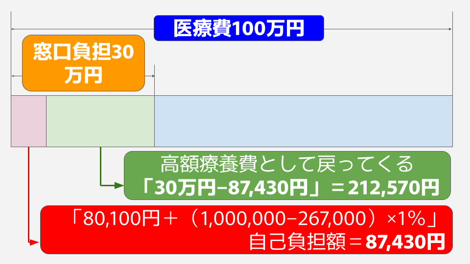 窓口負担額は「100万円×3割負担」＝30万円ですが、高額療養費制度を利用すると、自己負担額は「80,100円＋（1,000,000−267,000）×1％」＝87,430円。212,570円が高額療養費制度から返還されます。