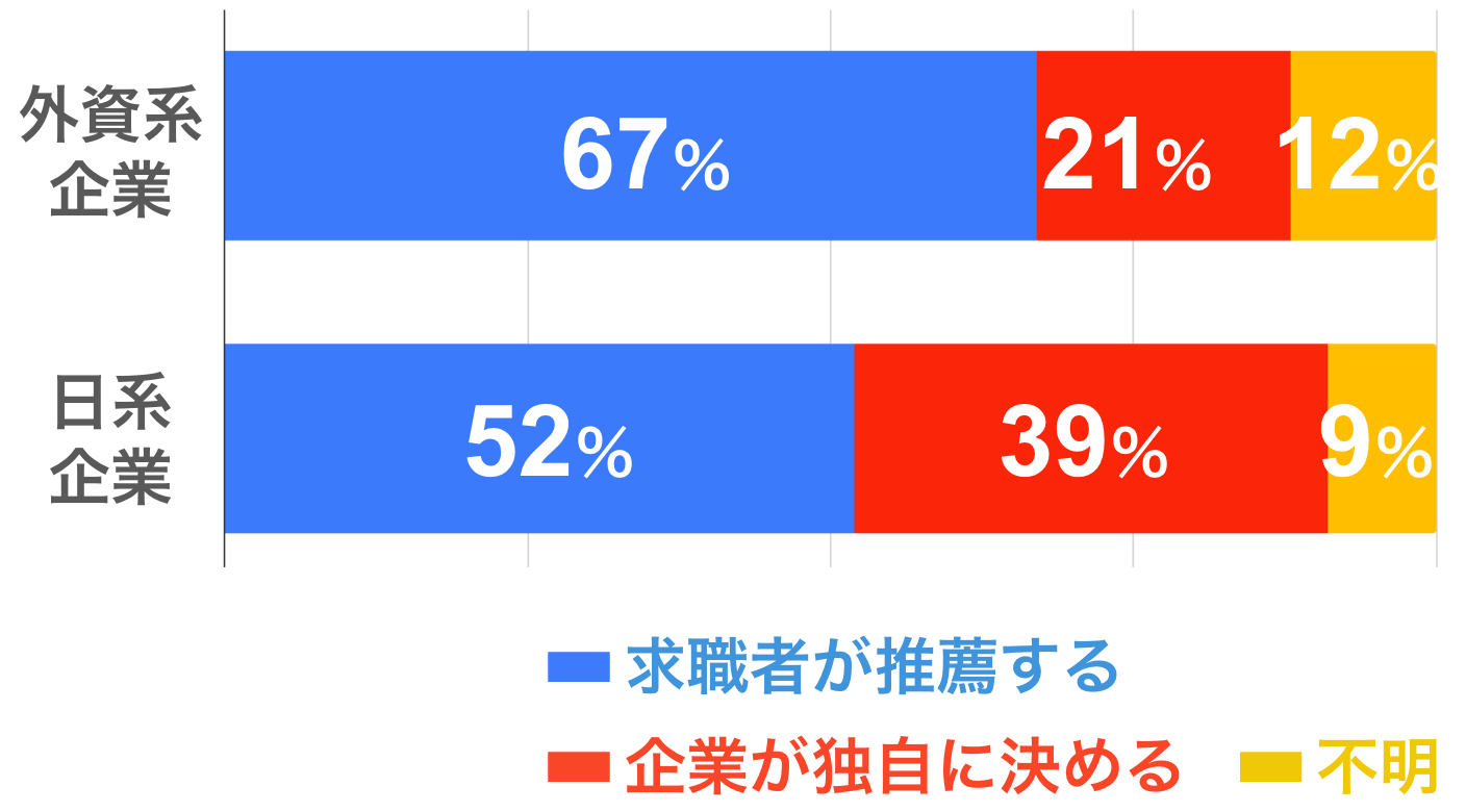 リファレンスチェックを依頼する対象者の選び方は、「転職希望者からの推薦」が最多で外資系企業67％　日系企業52％