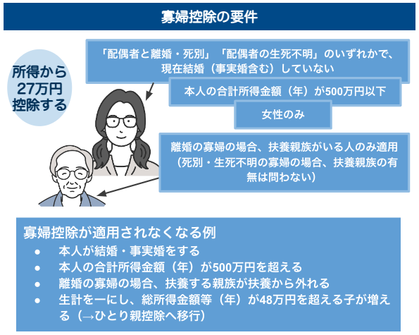 寡婦控除の要件のイラスト