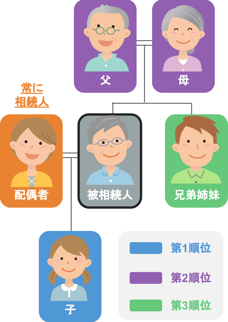 配偶者は常に相続人 第1順位は子・第2順位は父母・第3順位は兄弟姉妹