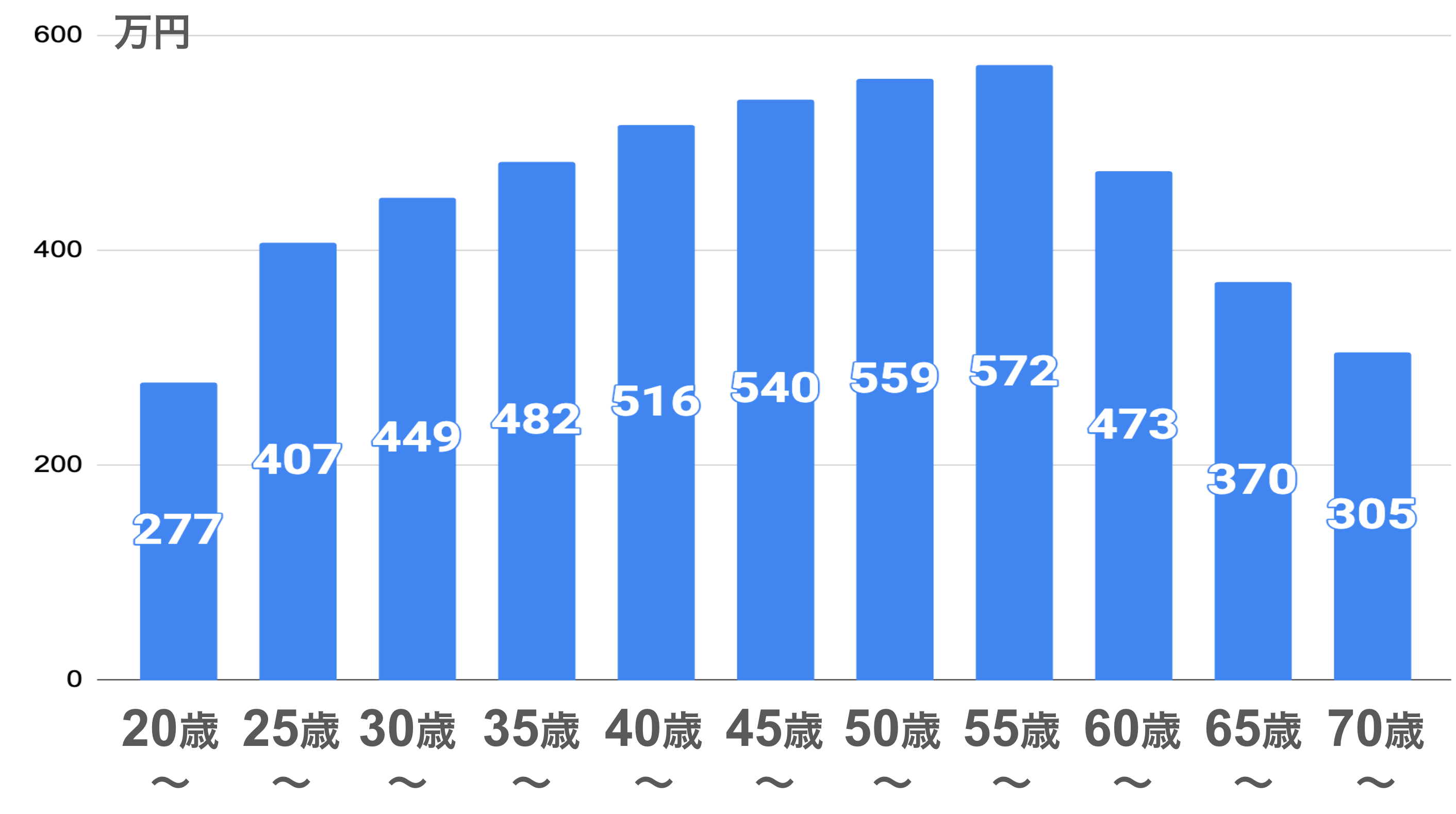 年収 600 万