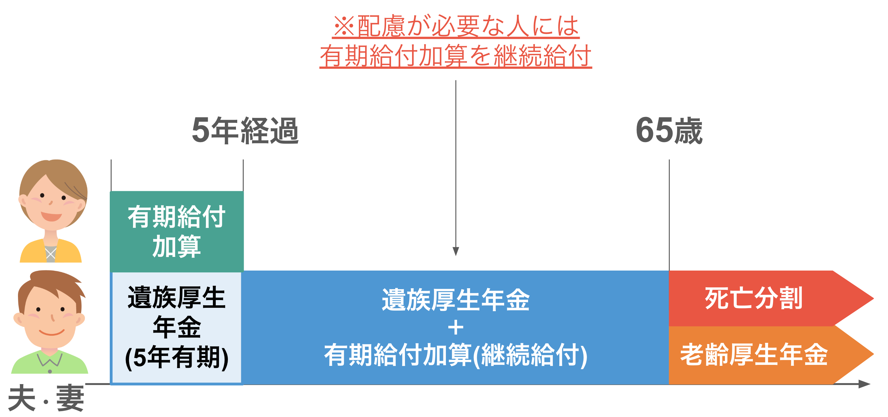 配偶者死亡時から「5年間の有期給付+有期給付加算」・配慮が必要な人には有期給付加算を継続給付・65歳からは「老齢厚生年金+死亡分割」
