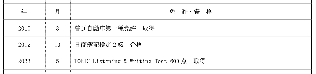 2010	3	普通自動車第一種免許　取得 2012	10	日商簿記検定2級　合格 2023	5	TOEIC Listening & Writing Test 600点　取得