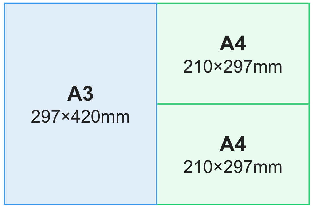 A3サイズは297mm×420mm　A4サイズは210mm×297mm　A4サイズ2枚分がA3サイズ