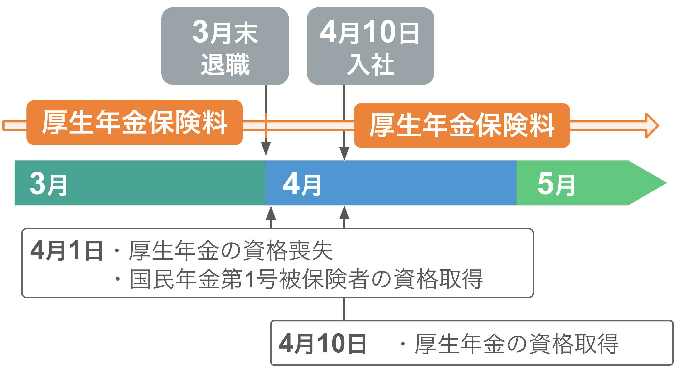 3月末に退職し、4月10日に転職した場合、3月は前職の厚生年金保険料、4月からは転職先の厚生年金保険料が発生する