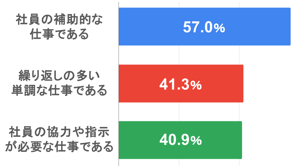 社員の補助的な仕事である：57.0％  繰り返しの多い単調な仕事である：41.3％  社員の協力や指示が必要な仕事である：40.9％