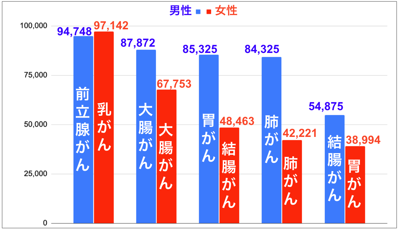 ■男女別の部位別がん罹患率トップ5（人） 男性：1位：前立腺がん94748　2位：大腸がん87872　胃がん85325　肺がん84325　結腸がん4875 女性：乳がん97142　大腸がん67753　結腸がん48463　肺がん42221　胃がん38994