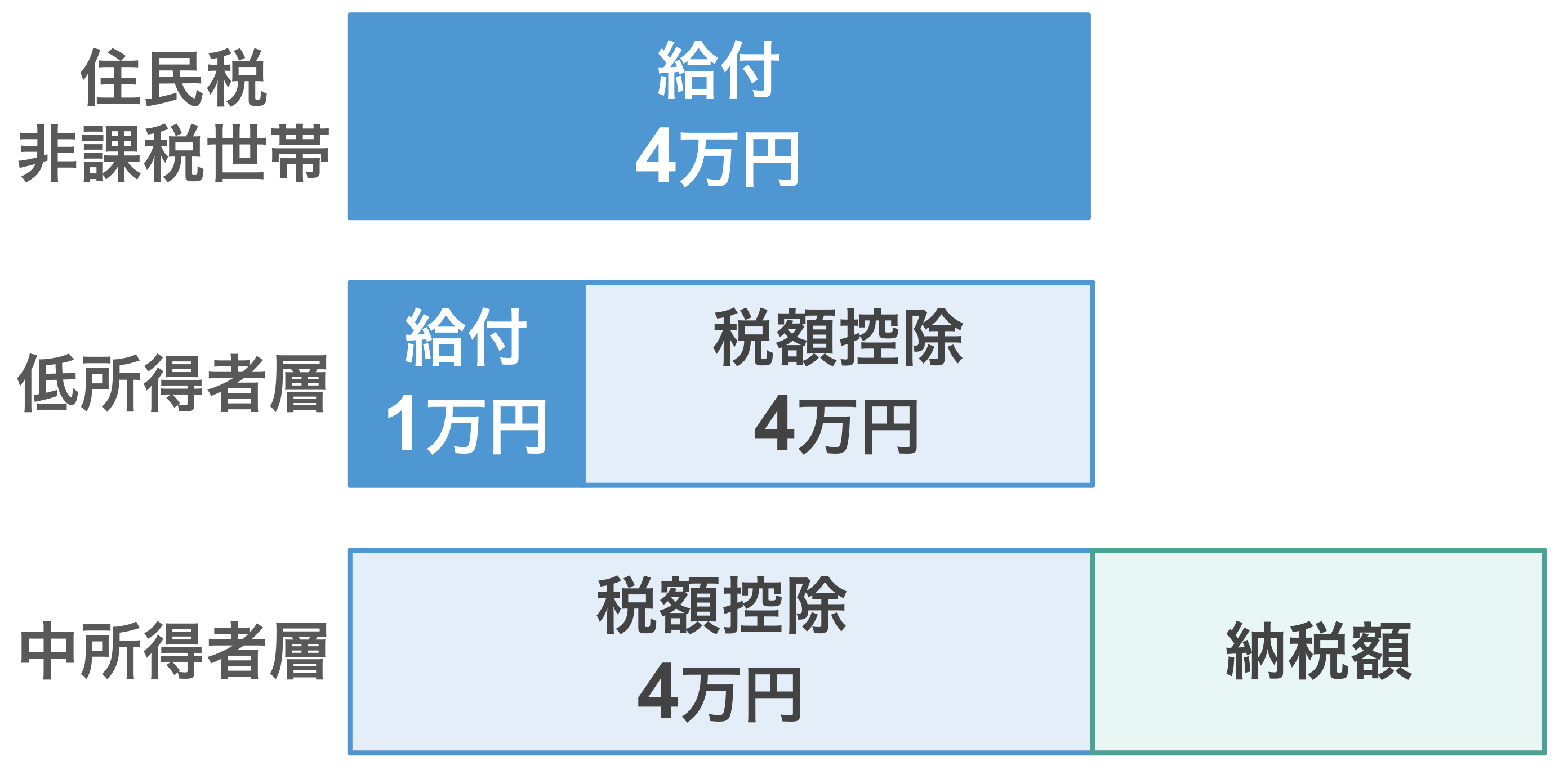住民税非課税世帯：「現金給付」のみのため、4万円を現金として受け取れる  低所得者層：「給付＋税額控除」になるため、所得税が減税され、控除しきれない分は現金給付される  中所得者層：「控除＋納税」になるため、所得税から4万円が控除され、手取りが増える