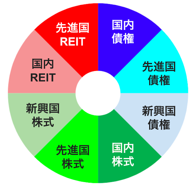 国内債権・先進国債権・新興国債権・国内株式＿先進国株式・新興国株式・国内REIT・先進国REIT