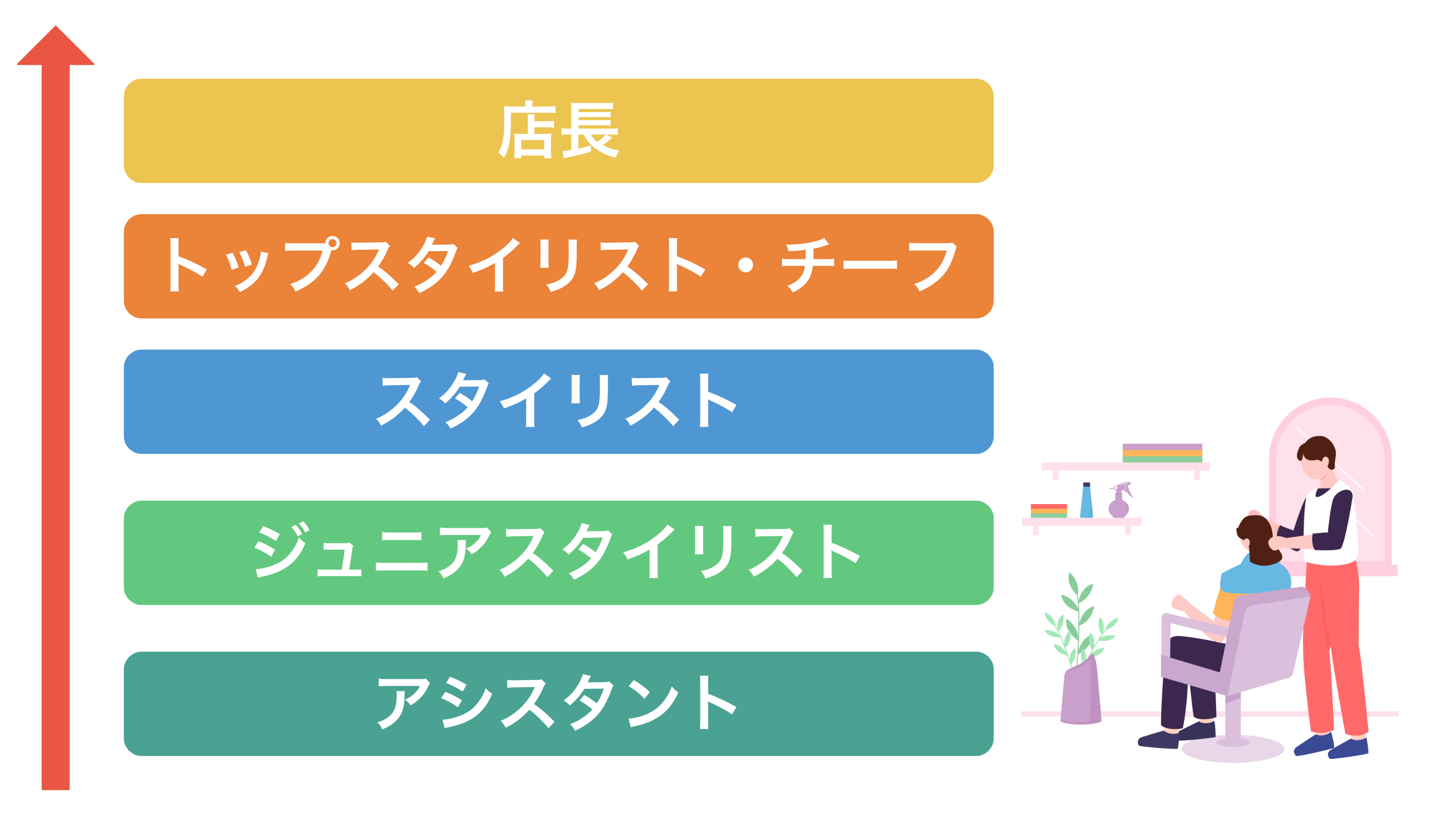 アシスタント→ジュニアスタイリスト→スタイリスト→トップスタイリスト・チーフ→店長