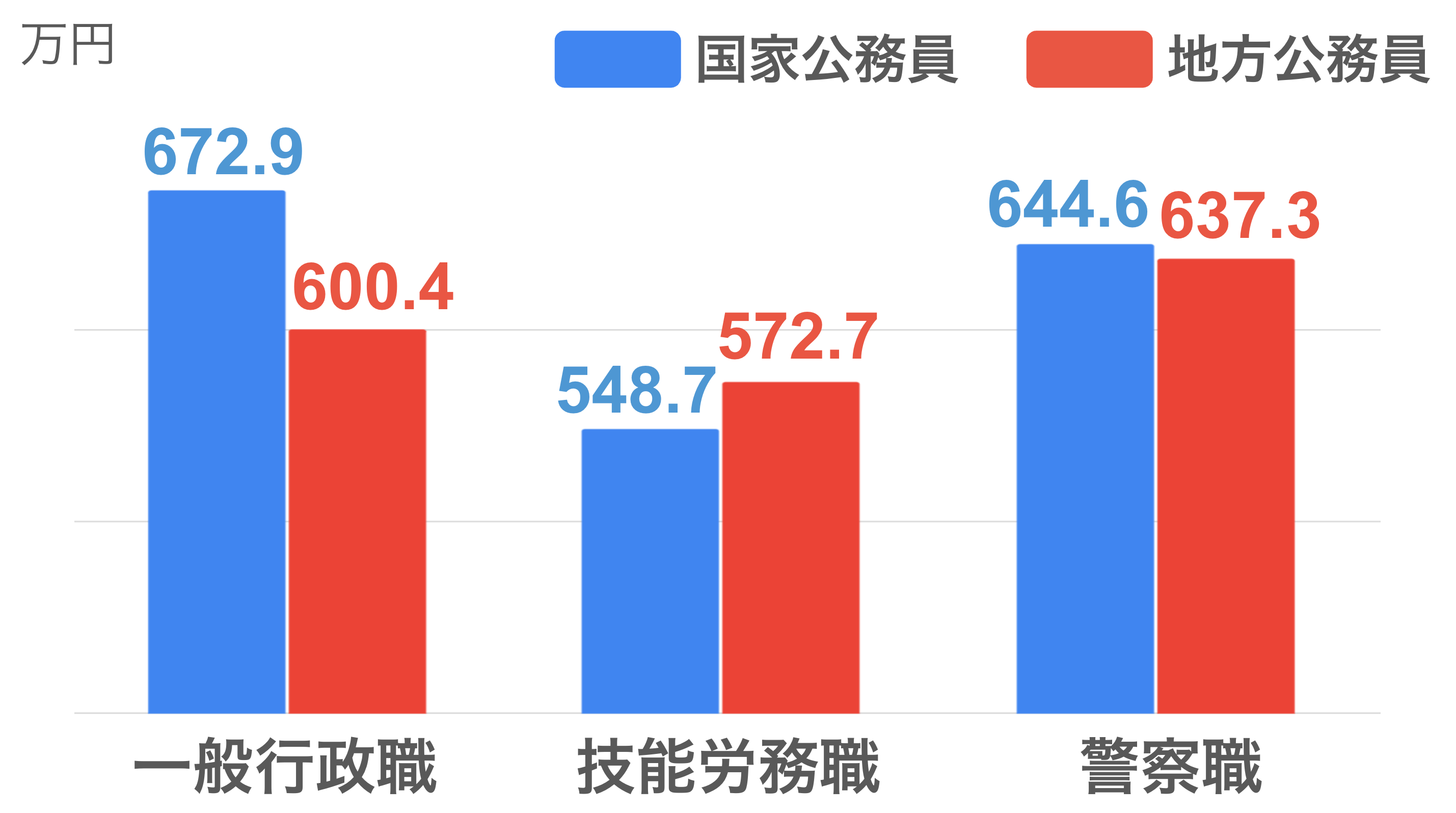 一般行政職：国家公務員672.9万円・地方公務員600.4万円  技能労務職：国家公務員548.7万円・地方公務員572.7万円  警察職：国家公務員644.6万円・地方公務員637.3万円
