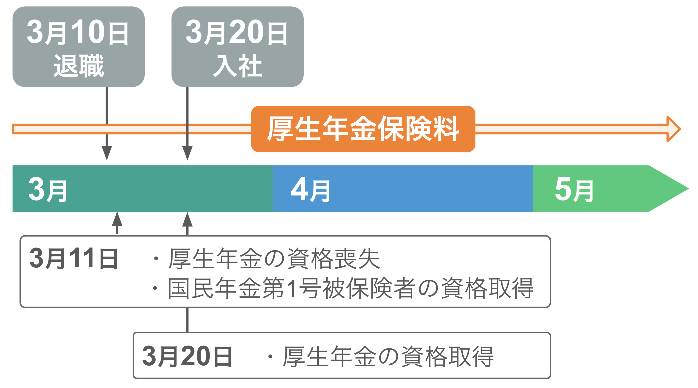 3月10日で退職し、3月20日から転職した場合、3月から厚生年金保険料が発生する