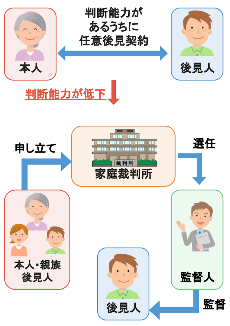 任意後見契約を締結した後に本人の判断能力が低下した場合には、家庭裁判所が任意後見監督人を専任し、監督人の監督を受けながら任意後見人があらかじめ契約した内容を行ってくれます