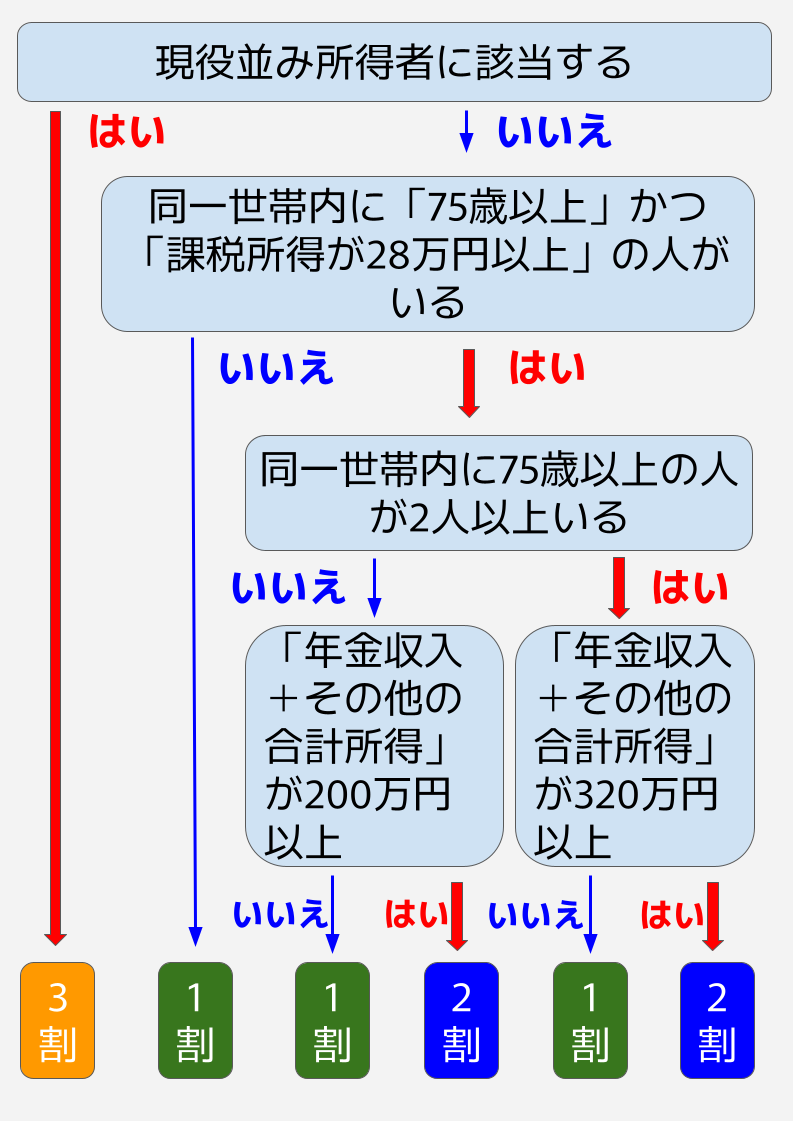 後期高齢者自己負担割合フロー