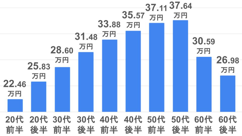 20代前半224600円　20代後半258300円　30代前半286000円　30代後半314800円　40代前半338800円　40代後半355700円　50代前半371100円　50代後半376400円　60代前半305900円　60代後半269800円