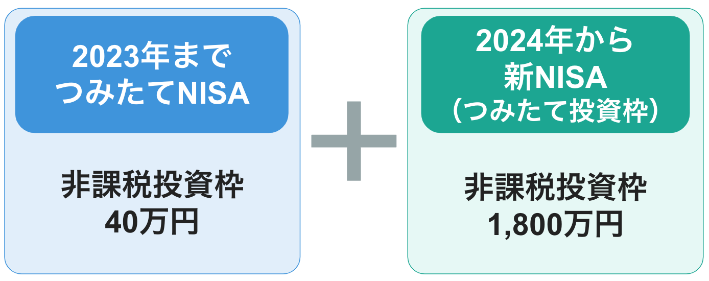 2023年までのつみたてNISAは非課税投資枠40万円プラス2024年からの新NISAのつみたて投資枠は1800万円＝1840万円が非課税投資枠になる