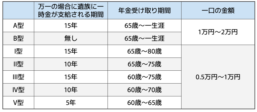 万一の場合に遺族に一時金が支給される期間 年金受け取り期間 一口の金額 A型 15年 65歳〜一生涯 1万円〜2万円 B型 無し 65歳〜一生涯 I型 15年 65歳〜80歳 0.5万円〜1万円 Ⅱ型 10年 65歳〜75歳 Ⅲ型 15年 60歳〜75歳 Ⅳ型 10年 60歳〜70歳 Ⅴ型 5年 60歳〜65歳