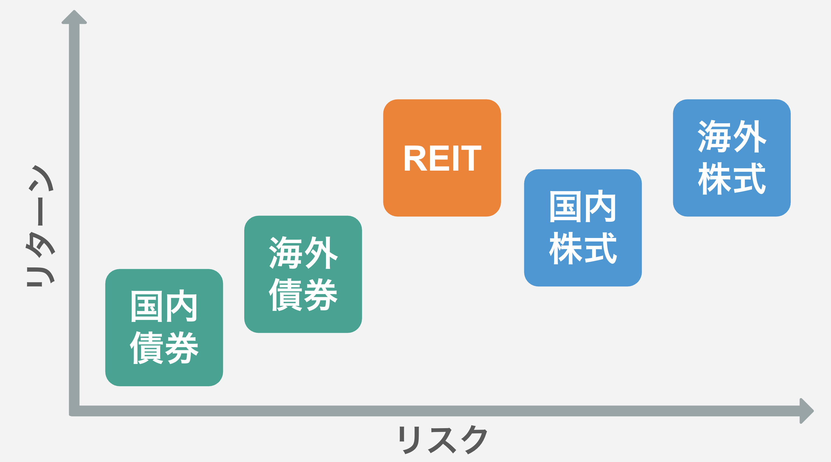 リスク低い→高い:国内債券→海外債券→REIT→国内株式→海外株式