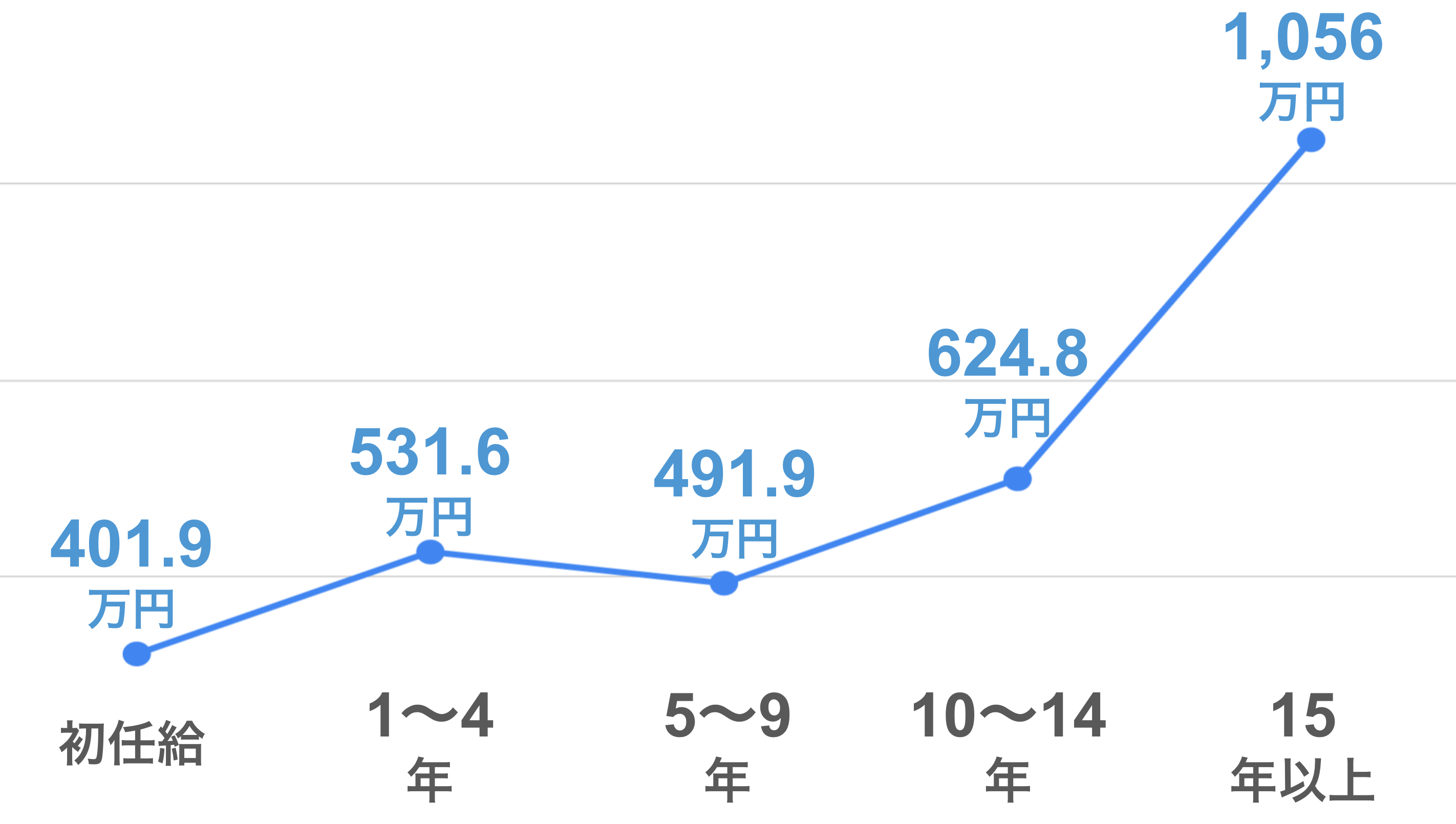初任給：401.9万円　1〜4年：531.6万円　5〜9年：491.9万円　10〜14年：624.8万円　15年以上：1056万円