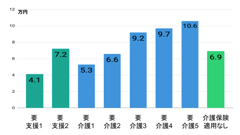 要支援1：4.1万円　要支援2：7.2万円　要介護1：5.3万円　要介護2：6.6万円　要介護3：9.2万円　要介護4：9.7万円　要介護5：10.6万円　介護保険適用なし：6.9万円