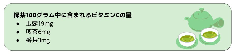 緑茶100グラム中に含まれるビタミンCの量 玉露19mg 煎茶6mg 番茶3mg