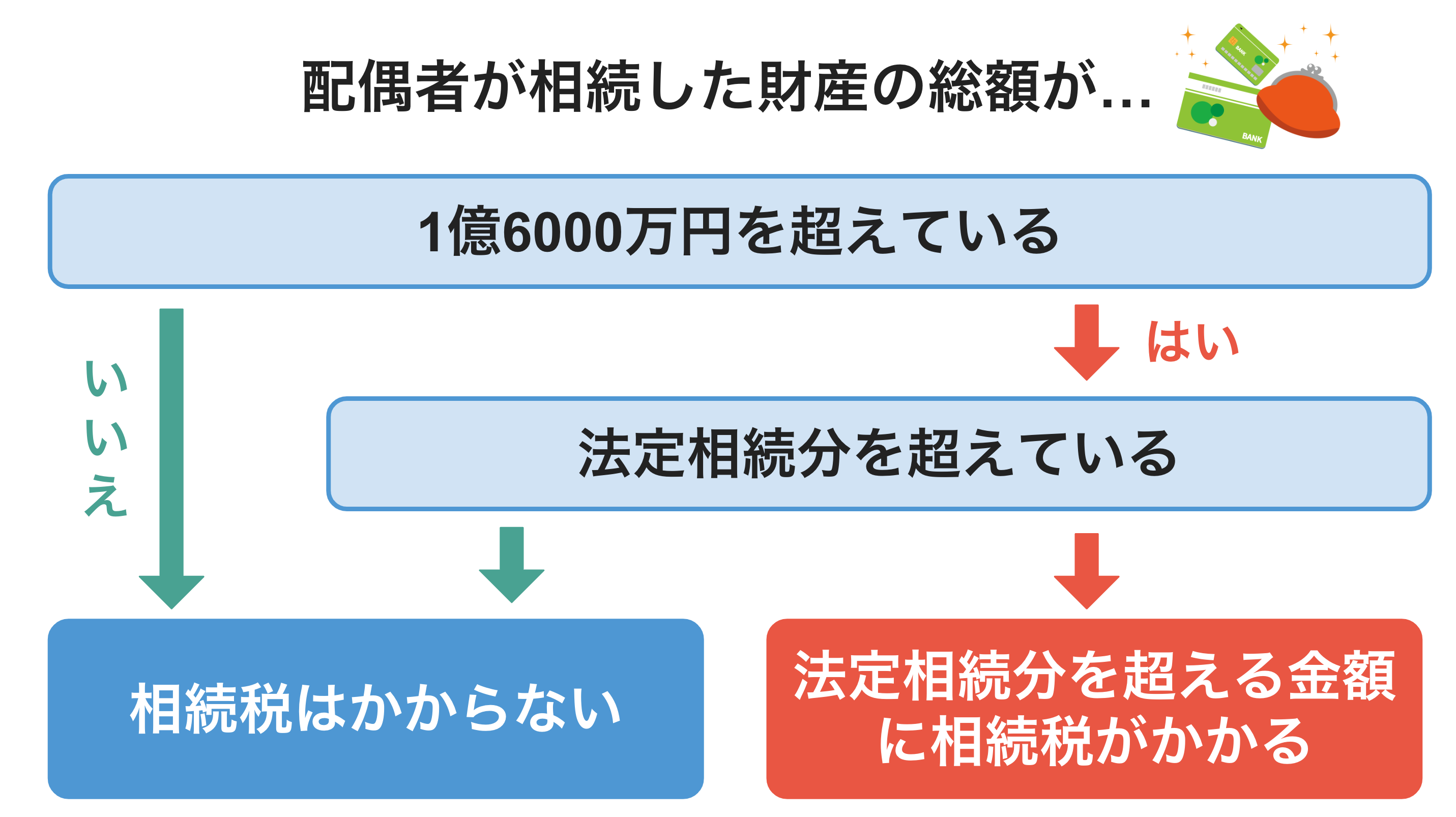 配偶者が相続した財産の総額が1億6000万円を超えている→法定相続分を超えている→法定相続分を超える金額に相続税がかかる