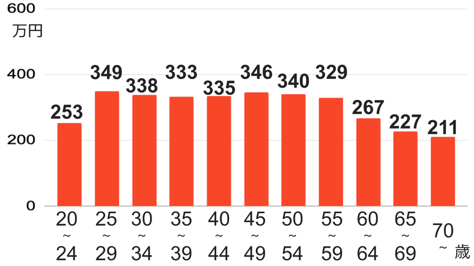 20〜24歳：253万円 25〜29歳：349万円 30〜34歳：338万円 35〜39歳：333万円 40〜44歳：335万円 45〜49歳：346万円 50〜54歳：340万円 55〜59歳：329万円 60〜64歳：267万円 65〜69歳：227万円 70歳〜：211万円