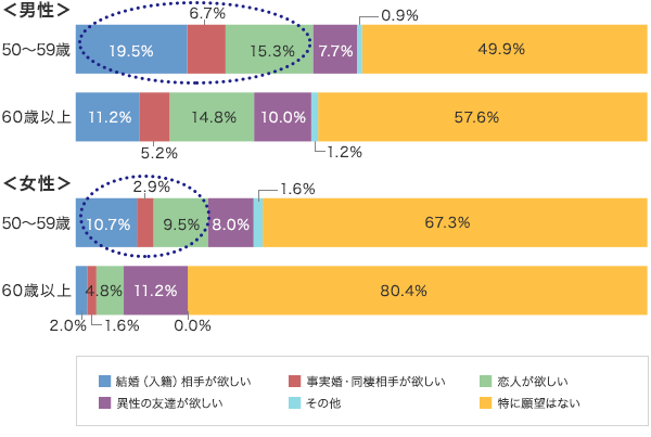 50代以上男女に聞く「結婚・恋愛の願望」についてのアンケート