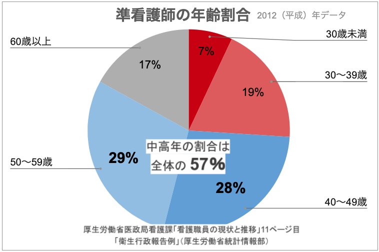 准看護師の年齢割合（中高年の割合は57％）