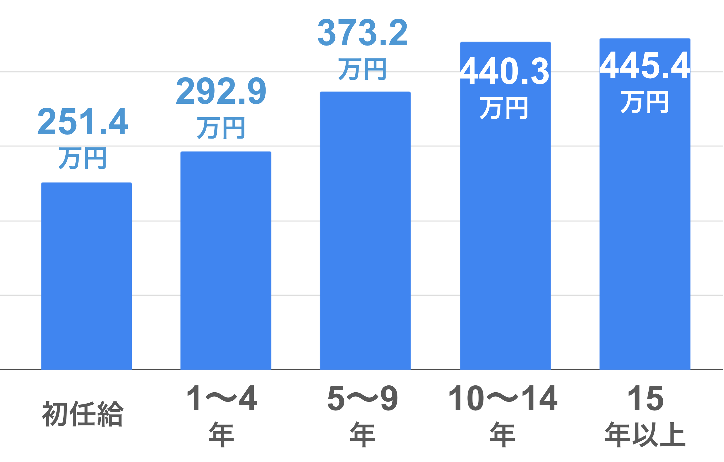 初任給:251.4万円 1〜4年:292.9万円 5〜9年:373.2万円 10〜14年:440.3万円 15年以上:445.4万円