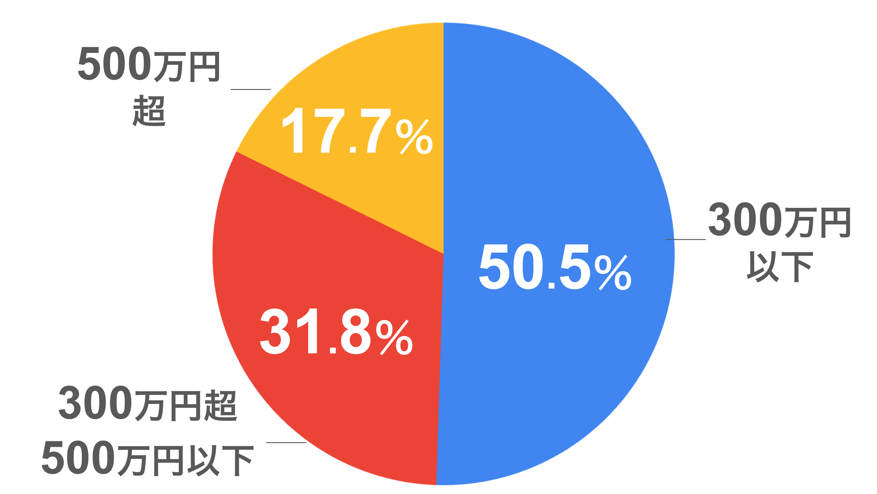 年収500万円超の割合（女性）のグラフ