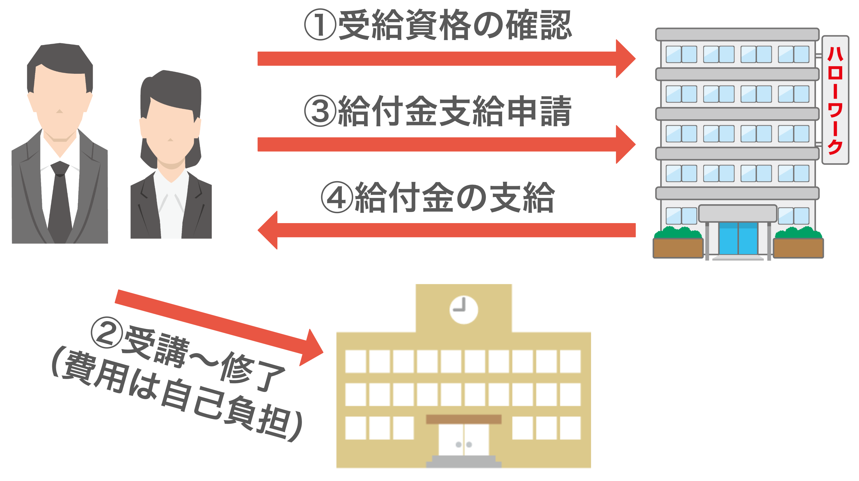 受講の流れのイメージ ①受給資格の確認②受講開始〜修了(費用は自己負担)③給付金支給申請④給付金の支給