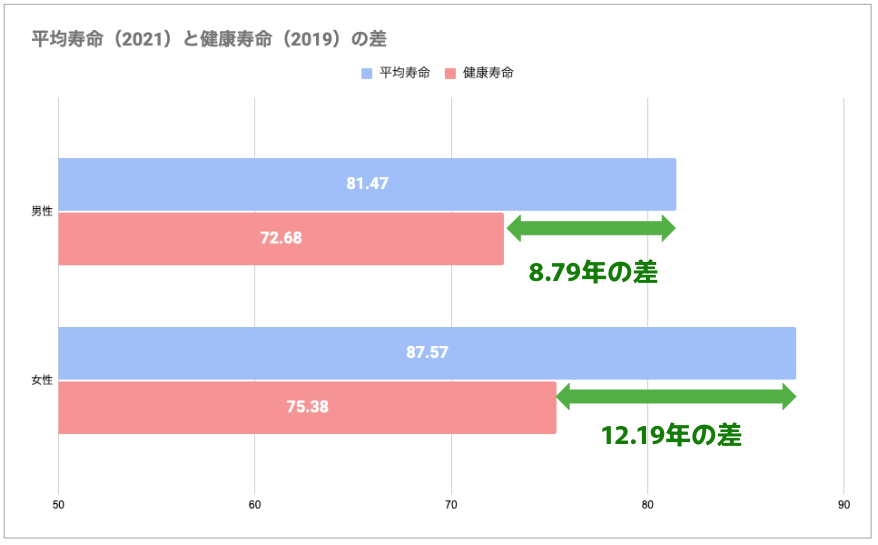 平均寿命と健康寿命の差は男性8.79年、女性12.19年と、ここ数年でもあまり変化はない