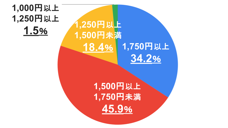 1750円以上：34.2％  1500円以上1750円未満：45.9％  1250円以上1500円未満：18.4％  1000円以上1250円未満：1.5％