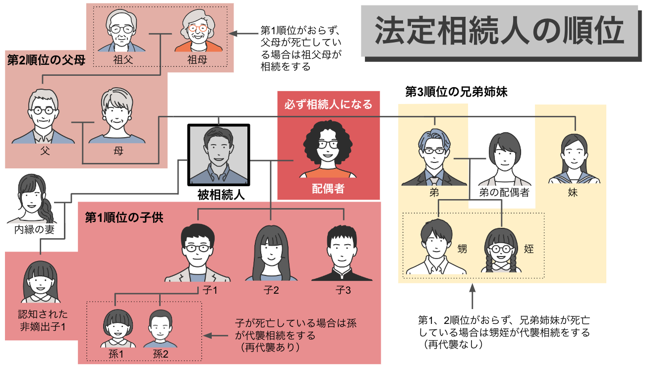 法定相続人の順位のイラスト