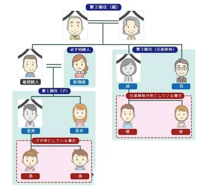 法定相続人の家系図