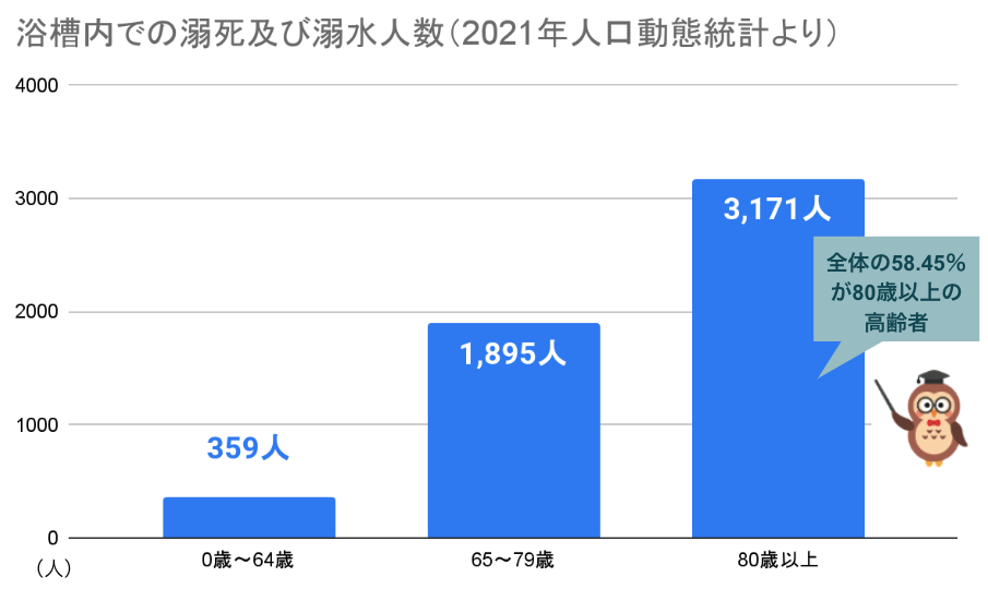 浴槽内での溺死及び溺水人数の年齢分布（2021年人口動態統計より）