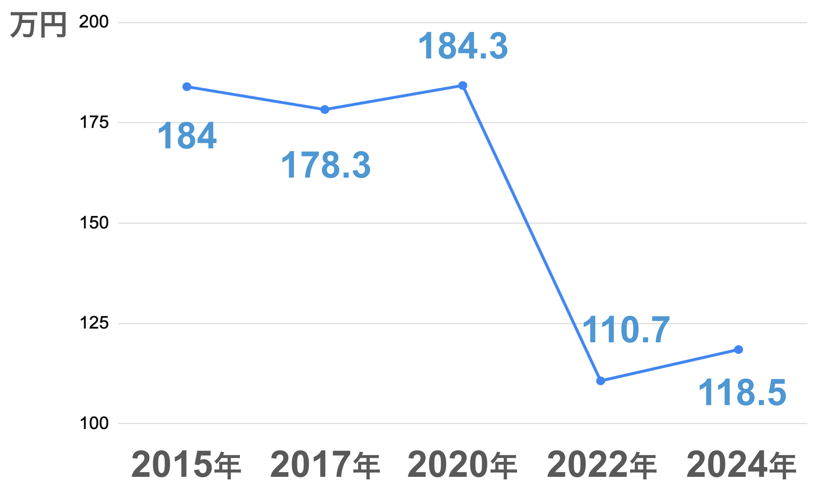 2015年：184万円　2017年：178.3万円　2020年：184.3万円　2022年：110.7万円　2024年：118.5万円