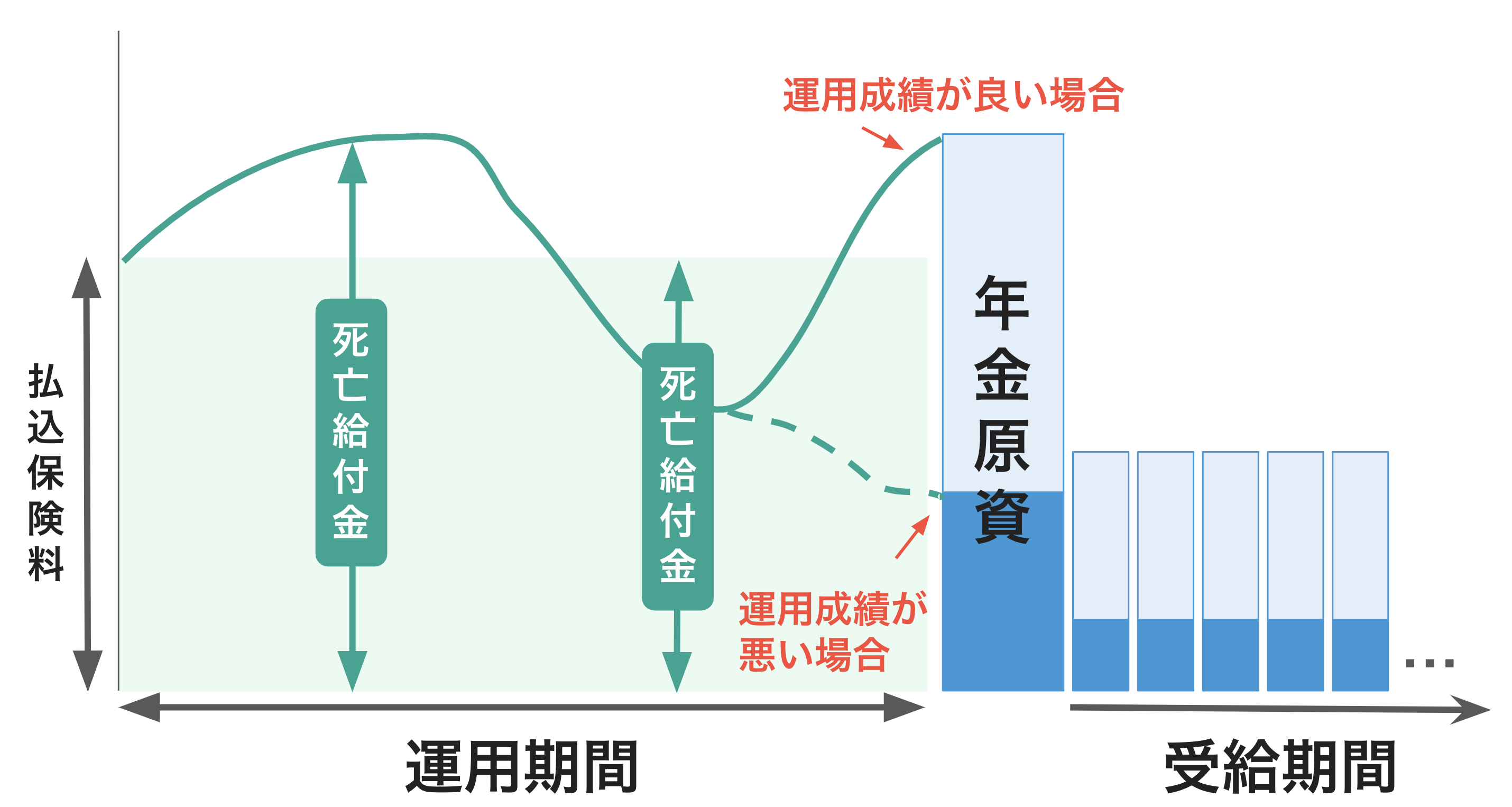 運用成績が良ければ払込保険料より年金受給額は増えますが、運用成績が悪い場合は払込保険料より年金受給額が少なくなる。 受給開始前に被保険者が死亡した場合、払込保険料相当分が死亡給付金として支払われる。死亡した段階で年金原資が払込保険料を上回っていた場合は、その金額が死亡給付金として支払われる。