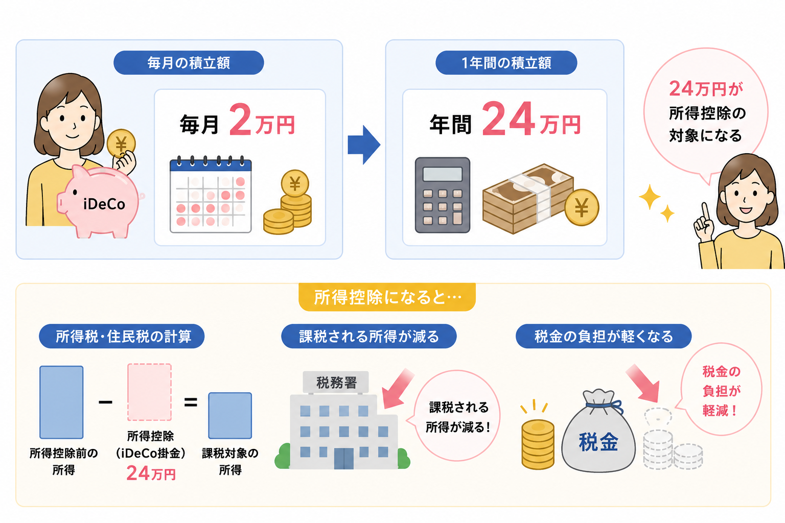 毎月2万円をiDeCoへ積み立てた場合、年間では24万円が所得控除の対象になる